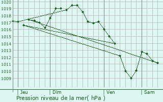 Graphe de la pression atmosphrique prvue pour Abbans-Dessous