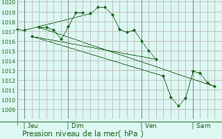 Graphe de la pression atmosphrique prvue pour Corcelles-Ferrires