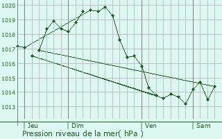 Graphe de la pression atmosphrique prvue pour le-d