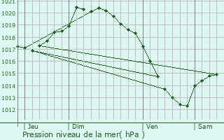 Graphe de la pression atmosphrique prvue pour Beaufort-Blavincourt