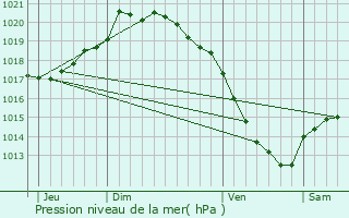 Graphe de la pression atmosphrique prvue pour Neuvillette