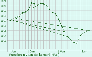 Graphe de la pression atmosphrique prvue pour Balcourt