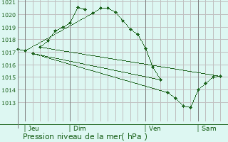 Graphe de la pression atmosphrique prvue pour Yvrencheux