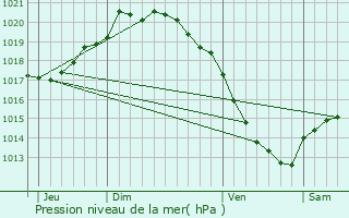 Graphe de la pression atmosphrique prvue pour Domlger-Longvillers