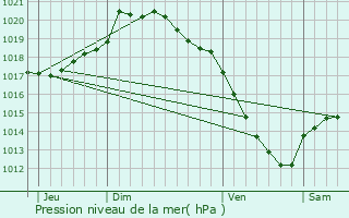 Graphe de la pression atmosphrique prvue pour Rivire