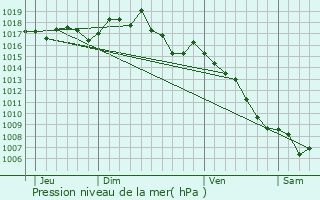 Graphe de la pression atmosphrique prvue pour Chteauneuf-du-Pape