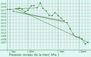 Graphe de la pression atmosphrique prvue pour Caderousse