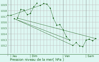 Graphe de la pression atmosphrique prvue pour Mornac-sur-Seudre