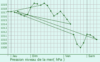 Graphe de la pression atmosphrique prvue pour Remoray-Boujeons