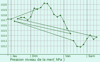 Graphe de la pression atmosphrique prvue pour Sery