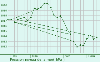 Graphe de la pression atmosphrique prvue pour Fontenailles