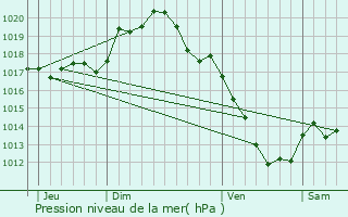 Graphe de la pression atmosphrique prvue pour Mig