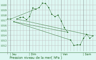 Graphe de la pression atmosphrique prvue pour Champs-sur-Yonne