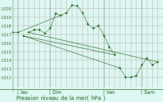 Graphe de la pression atmosphrique prvue pour Saint-Bris-le-Vineux