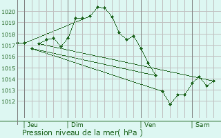 Graphe de la pression atmosphrique prvue pour Sainte-Colombe-sur-Loing