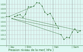Graphe de la pression atmosphrique prvue pour Leugny