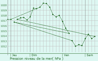 Graphe de la pression atmosphrique prvue pour Escamps