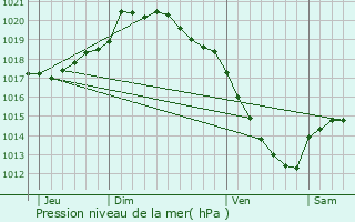 Graphe de la pression atmosphrique prvue pour La Herlire