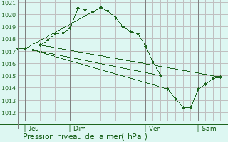 Graphe de la pression atmosphrique prvue pour Bayencourt