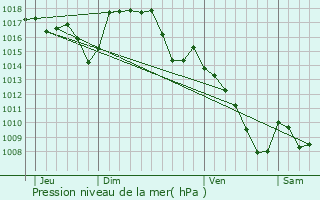 Graphe de la pression atmosphrique prvue pour Le Rouget