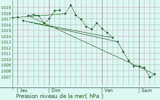 Graphe de la pression atmosphrique prvue pour Lapalud