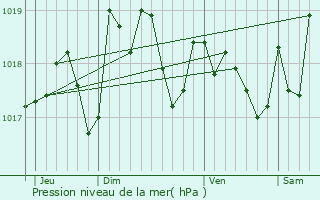 Graphe de la pression atmosphrique prvue pour Nouaill-Maupertuis