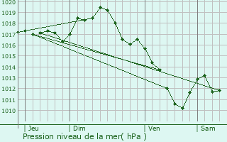 Graphe de la pression atmosphrique prvue pour Cressy-sur-Somme