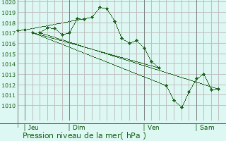 Graphe de la pression atmosphrique prvue pour Coulanges