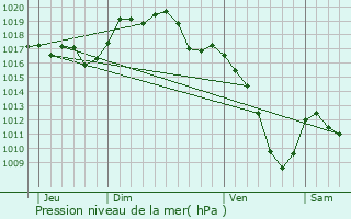 Graphe de la pression atmosphrique prvue pour Berche