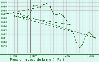 Graphe de la pression atmosphrique prvue pour Voujeaucourt