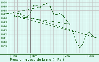 Graphe de la pression atmosphrique prvue pour Allondans