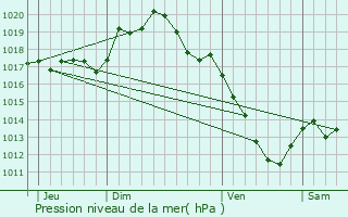 Graphe de la pression atmosphrique prvue pour Pierre-Perthuis