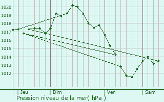 Graphe de la pression atmosphrique prvue pour Domecy-sur-le-Vault