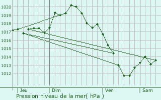 Graphe de la pression atmosphrique prvue pour Coutarnoux