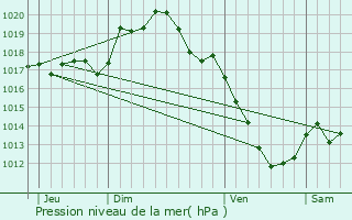 Graphe de la pression atmosphrique prvue pour Lichres-sur-Yonne