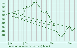 Graphe de la pression atmosphrique prvue pour Montillot