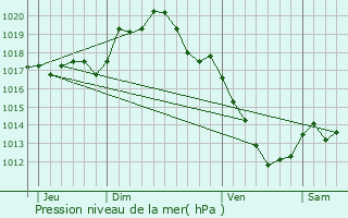 Graphe de la pression atmosphrique prvue pour Lucy-sur-Yonne