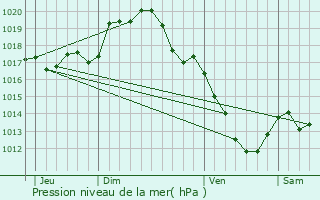 Graphe de la pression atmosphrique prvue pour Saint-Germain-du-Puy