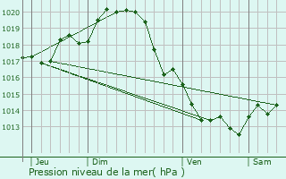 Graphe de la pression atmosphrique prvue pour La Couarde-sur-Mer