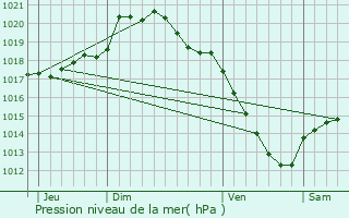 Graphe de la pression atmosphrique prvue pour Riencourt-ls-Bapaume