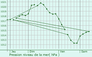 Graphe de la pression atmosphrique prvue pour Mesnil-en-Arrouaise