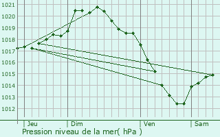 Graphe de la pression atmosphrique prvue pour Pozires