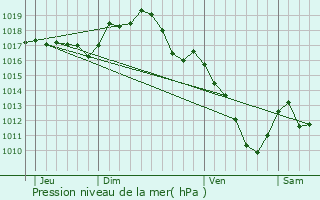 Graphe de la pression atmosphrique prvue pour Sainte-Radegonde