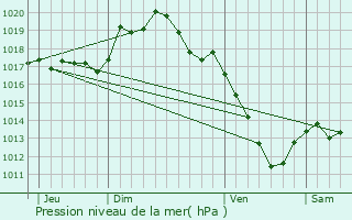 Graphe de la pression atmosphrique prvue pour Cussy-les-Forges