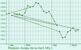 Graphe de la pression atmosphrique prvue pour Crpand