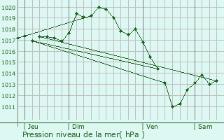 Graphe de la pression atmosphrique prvue pour Origny