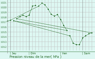 Graphe de la pression atmosphrique prvue pour Hervilly