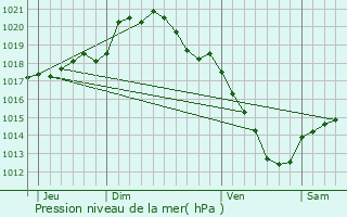 Graphe de la pression atmosphrique prvue pour Bouvincourt-en-Vermandois