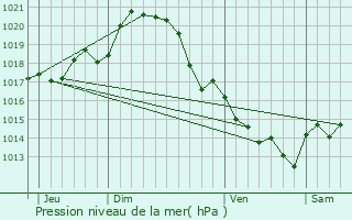 Graphe de la pression atmosphrique prvue pour Le Tablier