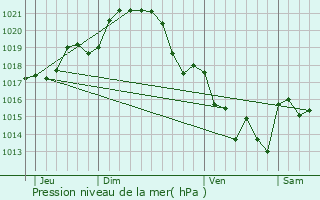 Graphe de la pression atmosphrique prvue pour La Remaudire